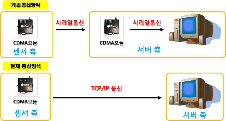 통신 방식 설정