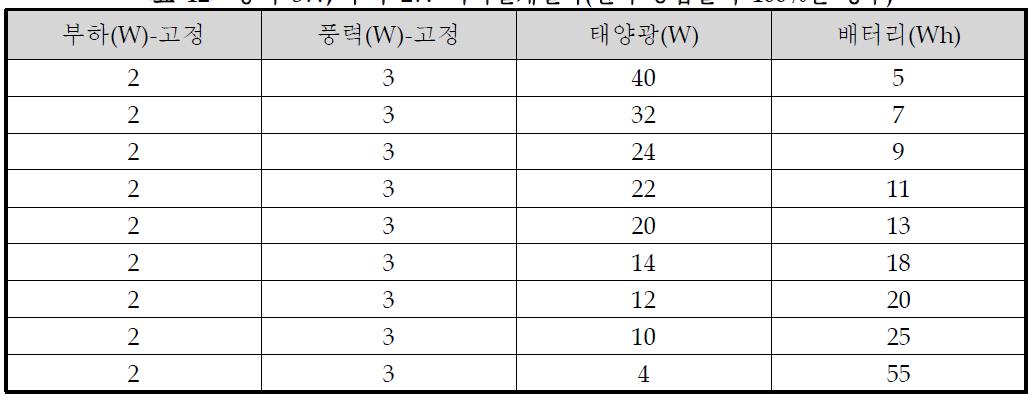 풍력 3W, 부하 2W 최적설계결과(전력 공급률이 100%인 경우)