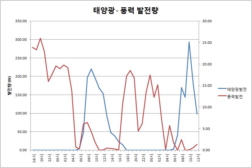 태양광 풍력 발전량