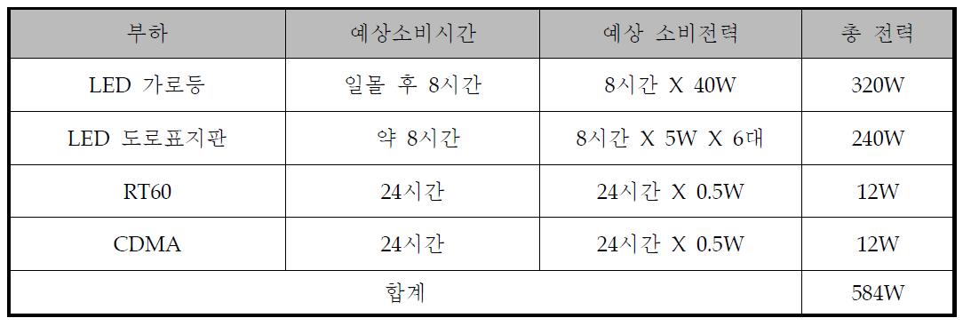 발전용량에 따른 부하계산