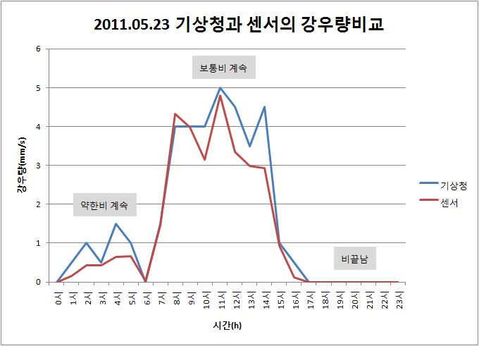 2011.05.23 기상청과 센서의 강우량 비교