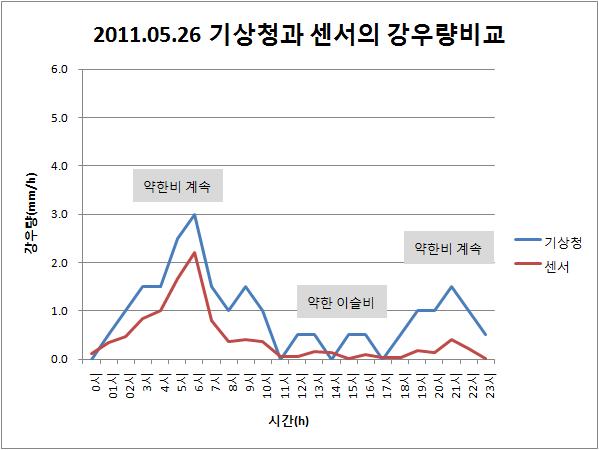 2011.05.26 기상청과 센서의 강우량 비교