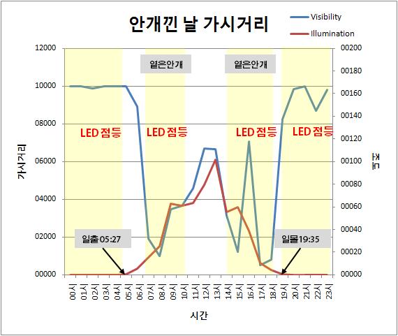 안개낀 날 LED제어