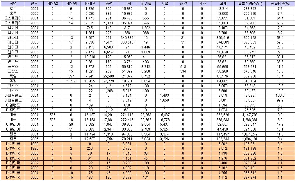 OECD 신재생에너지 보급 통계