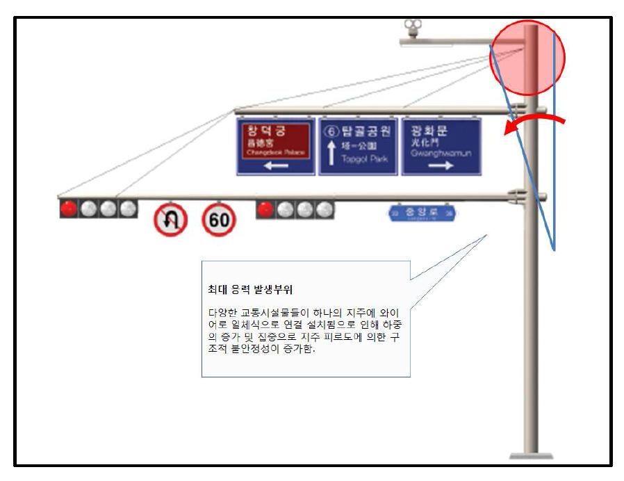 현재 설치되고 있는 통합형 교통안내구조물