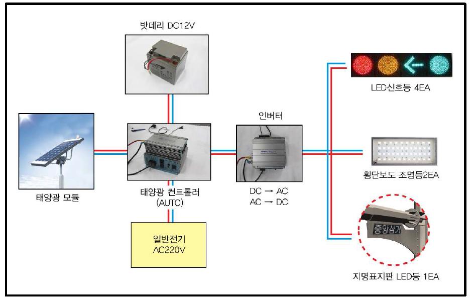 태양광 충전모듈이 도입된 통합형 교통안내구조물 전력공급시스템의 흐름도