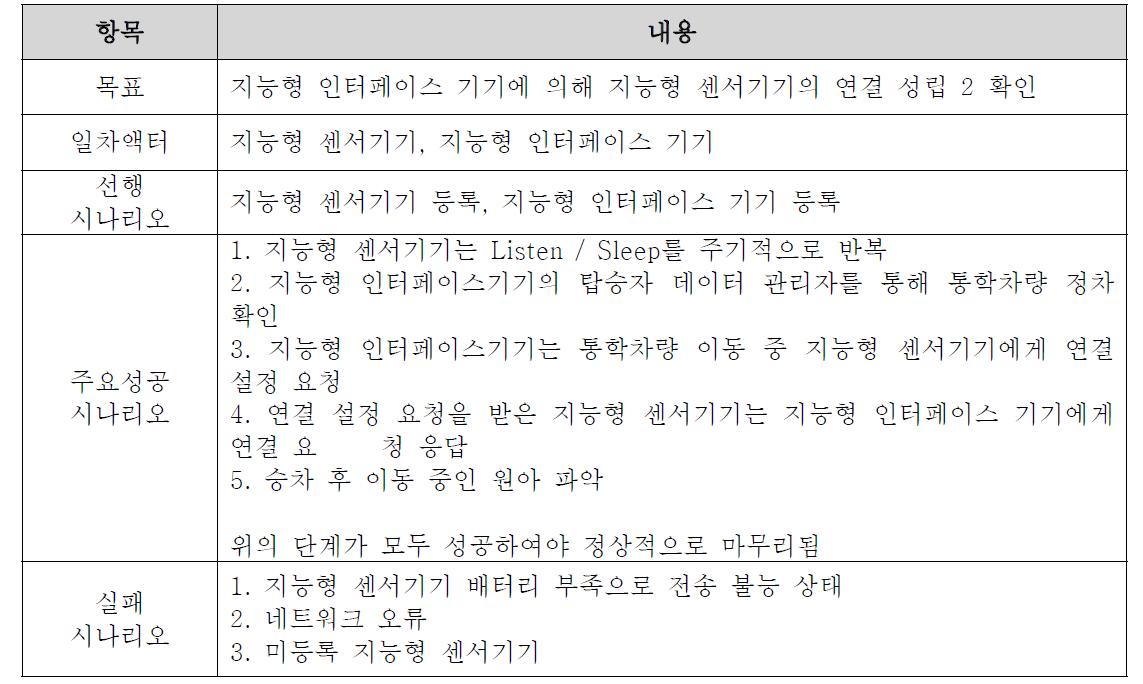 지능형 센서기기와 지능형 인터페이스기기간의 연결 성립 시나리오 2