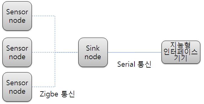 지능형 목걸이 통신 방법