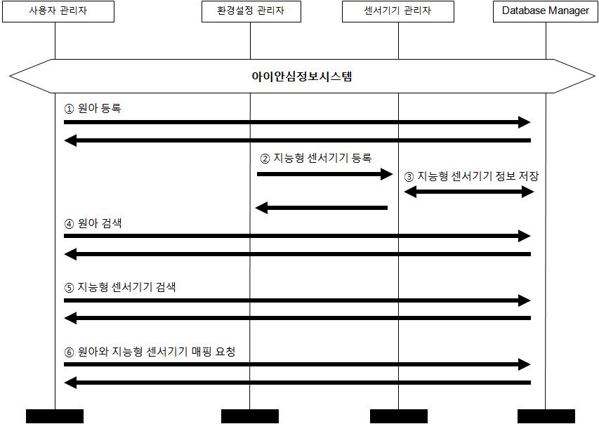 지능형 센서 기기와 원아 매핑 등록 프로세스 흐름도