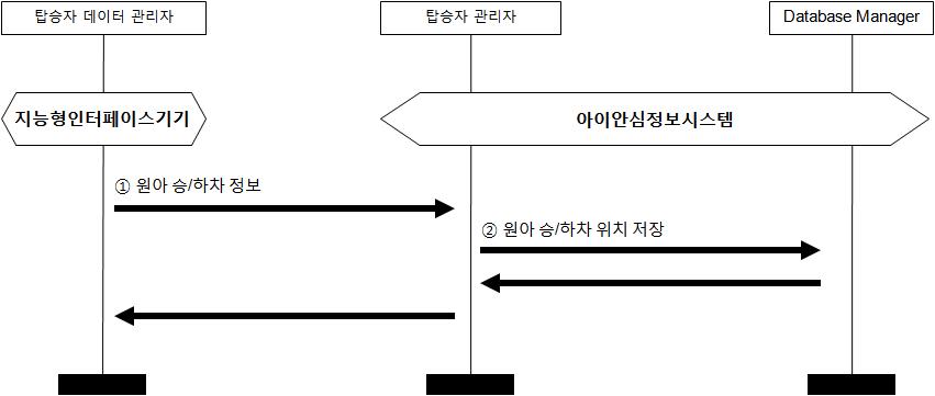 원아의 승/하차 정보를 아이안심 정보센터로 전송