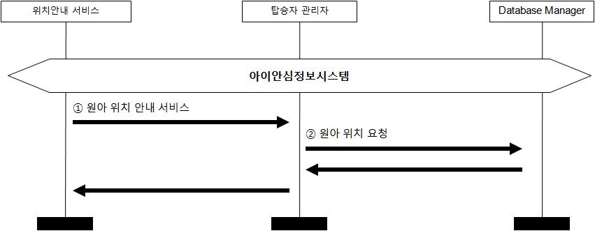 원아의 승/하차 정보를 보호자에게 알림