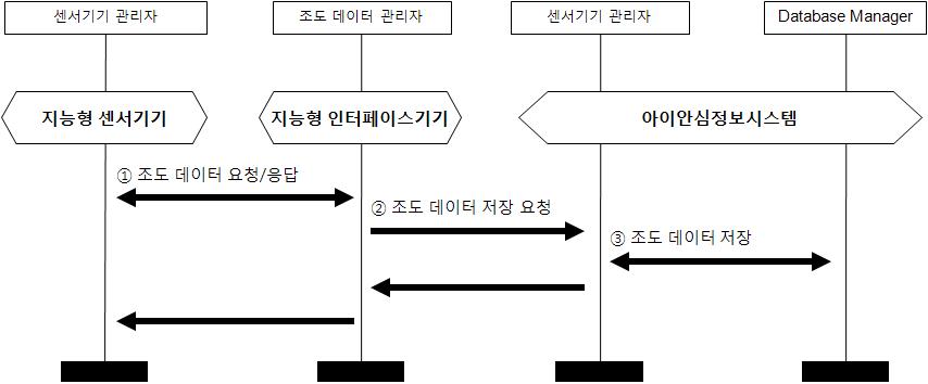 원아의 승/하차 정보를 아이안심 정보센터로 전송