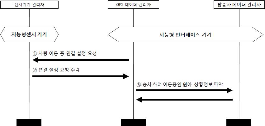 통학차량 승차하여 이동 중인 원아 파악