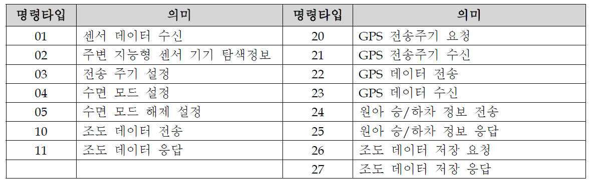 전송 데이터 명령타입