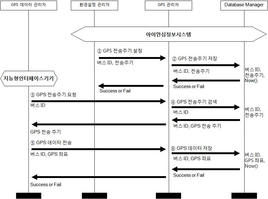 GPS 위치 정보 전송 절차