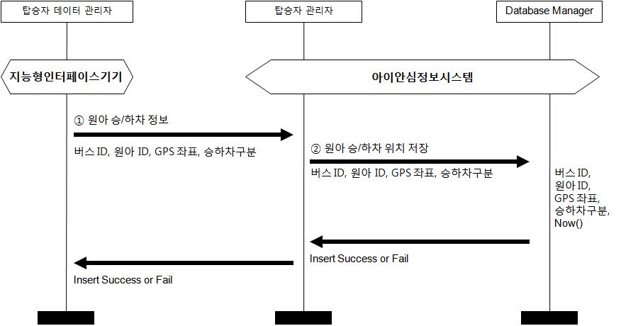 원아의 승/하차 정보 전송 절차