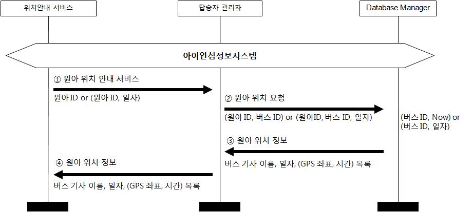 원아 승/하차 정보 조회 절차