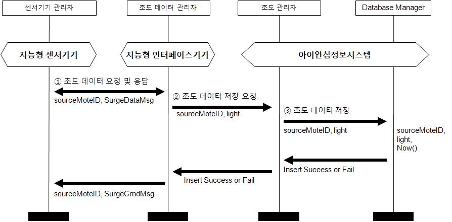 지능형 센서기기 조도 데이터 전송 절차