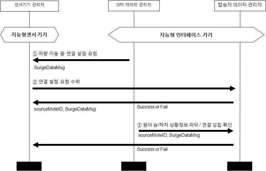 통학차량 이동 중 원아의 승차 정보 전송 절차