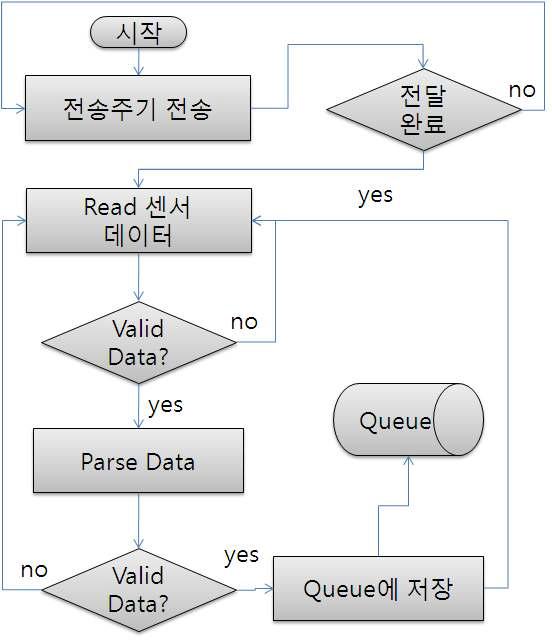 SerialListener 흐름도