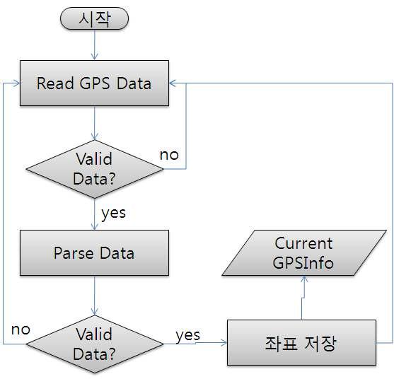 GPSListener 흐름도