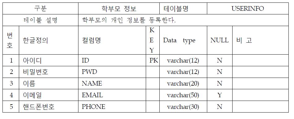 학부모 정보 테이블