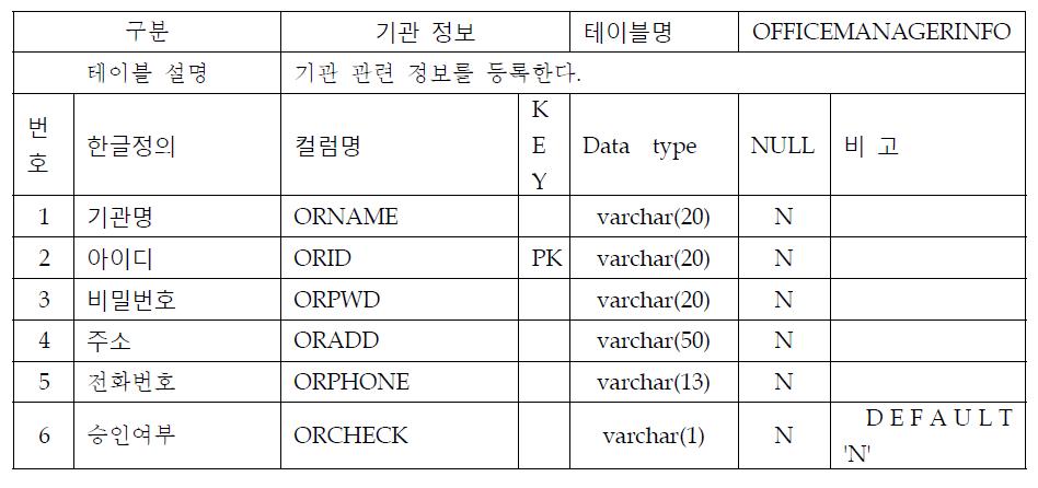 기관 정보 테이블