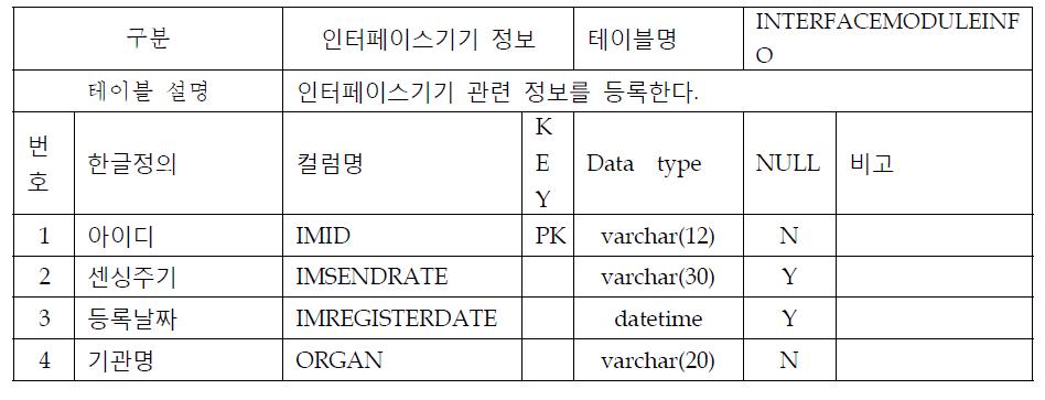 인터페이스기기 정보 테이블