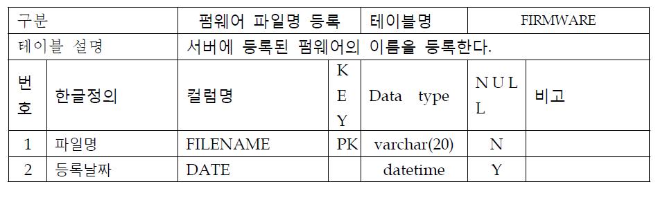 인터페이스기기 정보 테이블