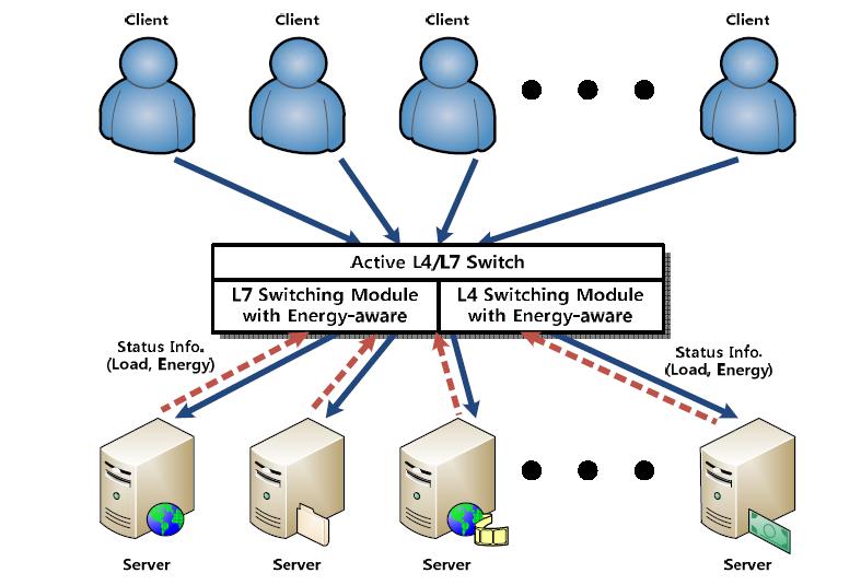 에너지 절감형 그린 L4/L7의 구성 환경 및 동작 방식