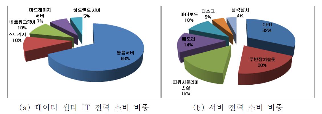 데이터 센터 IT 장비 전력 소비 비중 및 서버 전력 소비 비중