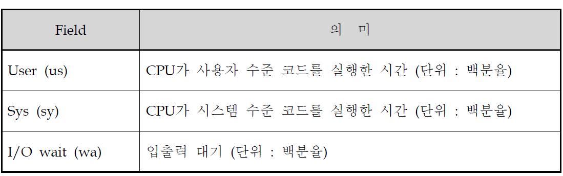 CPU Field 의미
