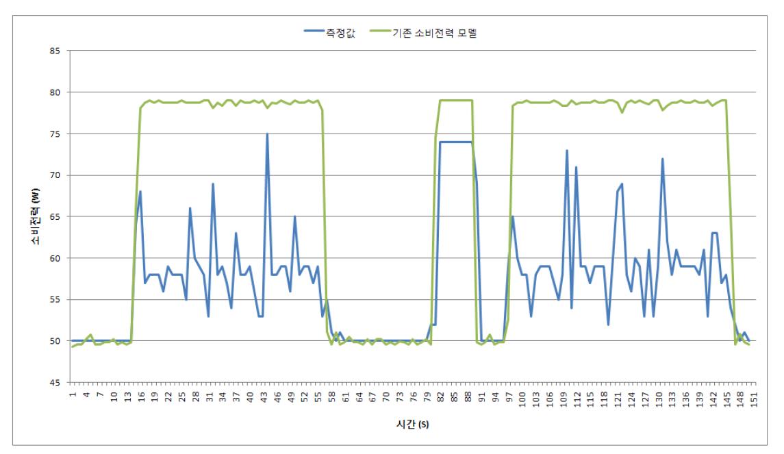 기존 전력 추정 모델과 측정값과의 비교