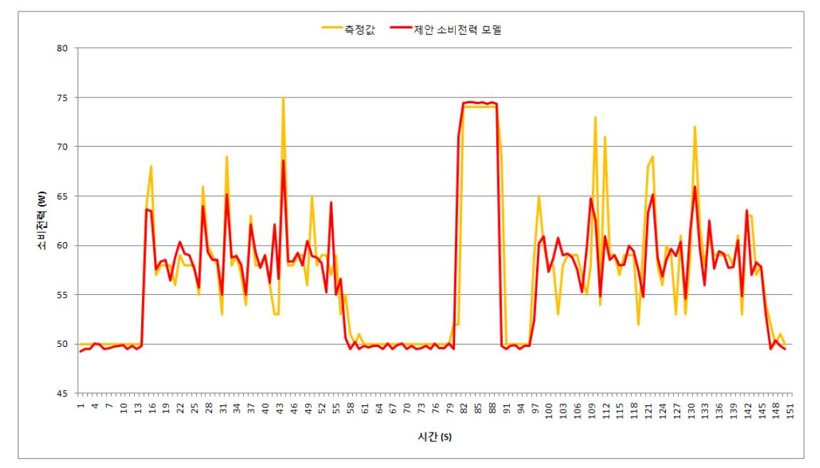 제안 소비전력 추정 모델과 측정값과의 비교