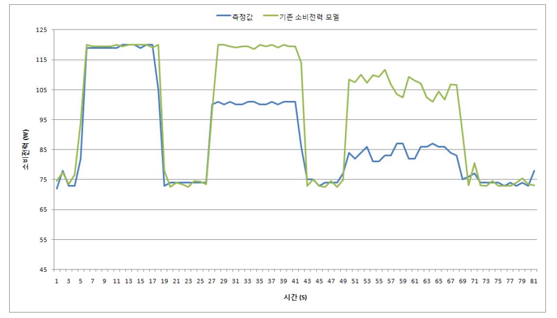 기존 전력 추정 모델과 측정값과의 비교