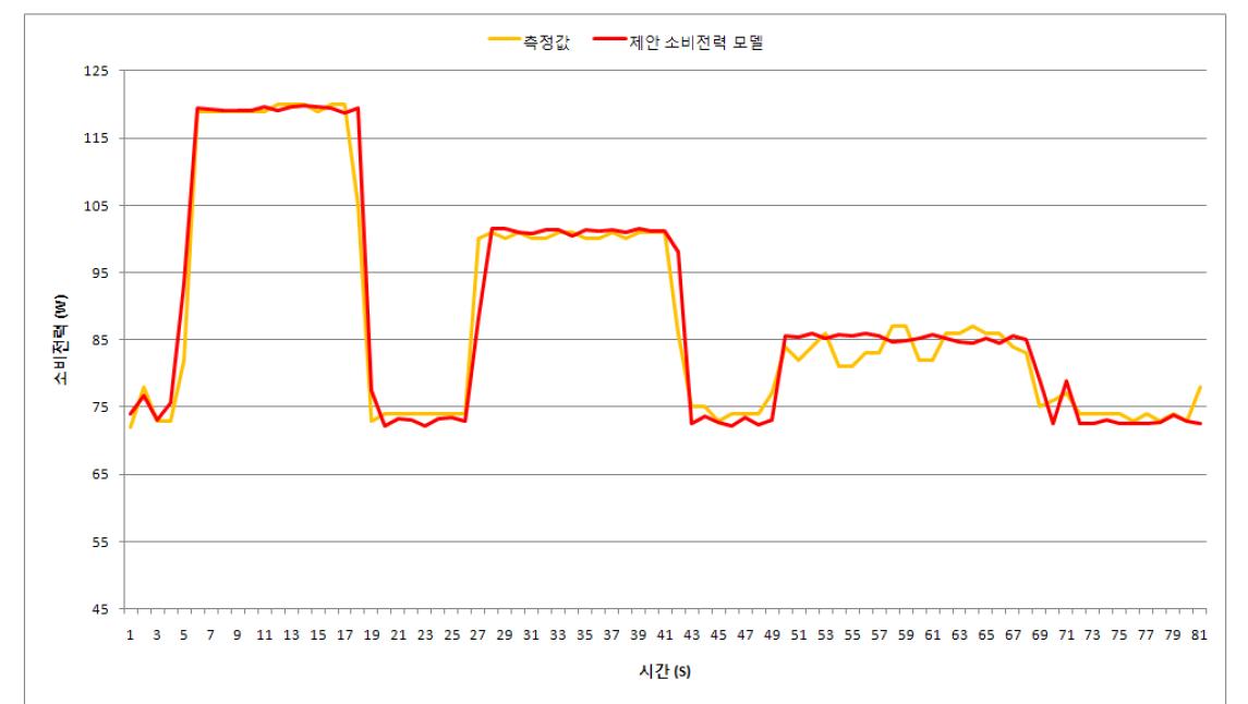 제안 소비전력 추정 모델과 측정값과의 비교