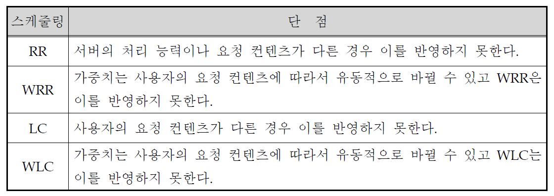 LVS 스케줄링 알고리즘의 단점