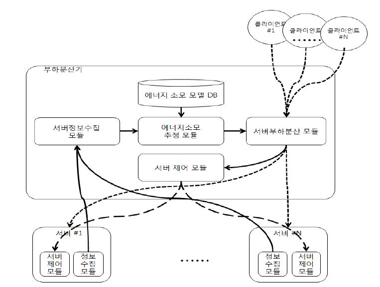 제안된 스케줄링 알고리즘