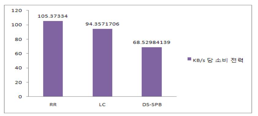 스케줄링 별 KB/S당 소비전력