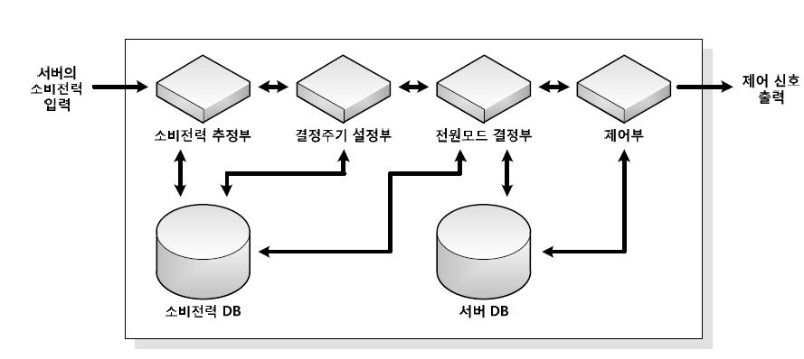 Load Balancer 내부의 서버제어 시스템 구성도