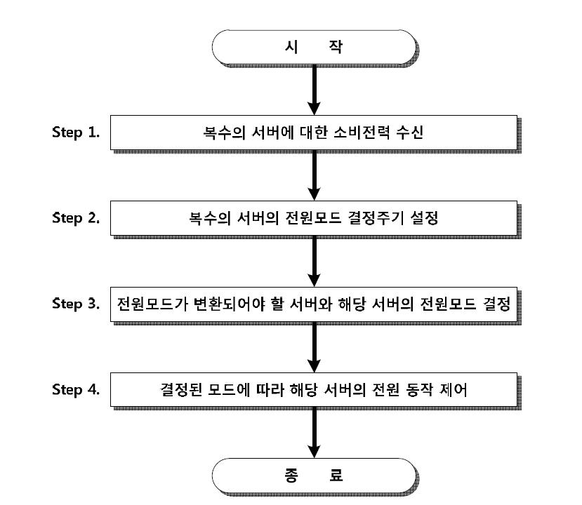 Load Balancer의 서버 전원제어 흐름도