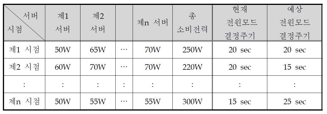 소비전력 DB에 저장되는 데이터