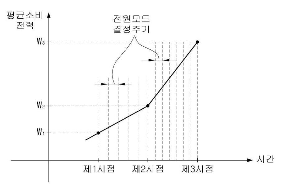 전원모드 결정주기 설정 예시도