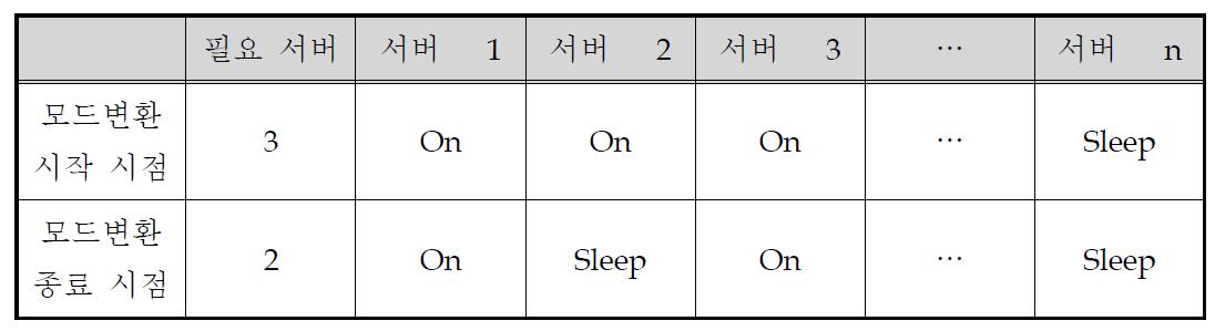 서버 DB의 전원모드 이력