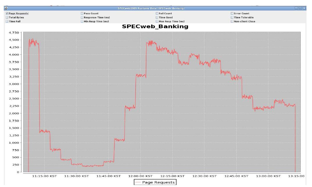 SPECweb 패턴