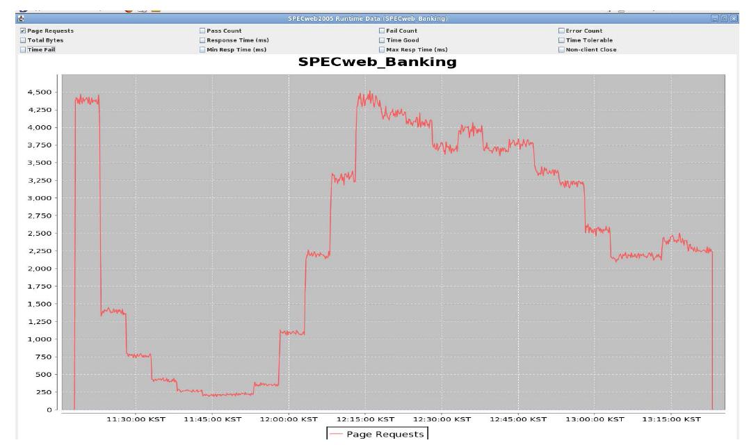 SPECweb 패턴