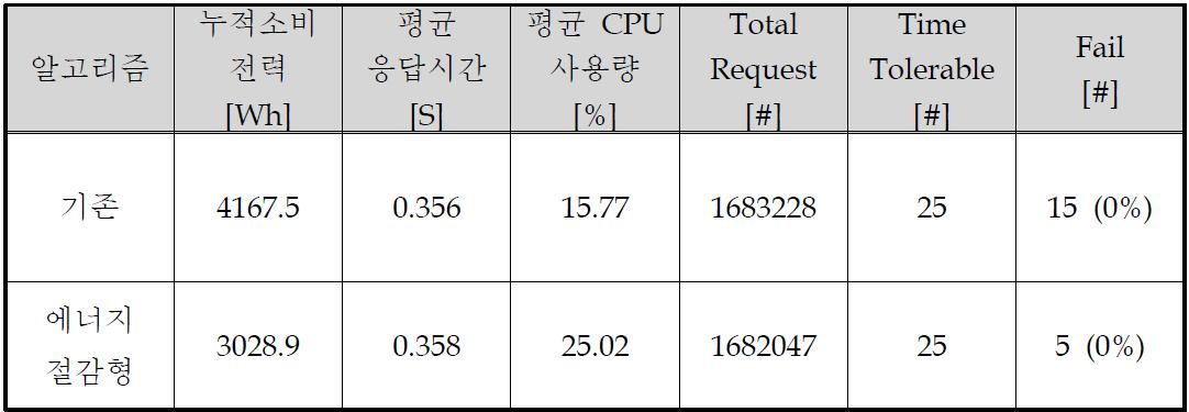 기존 클러스터 환경과 에너지 절감형 클러스터 환경의 결과 비교