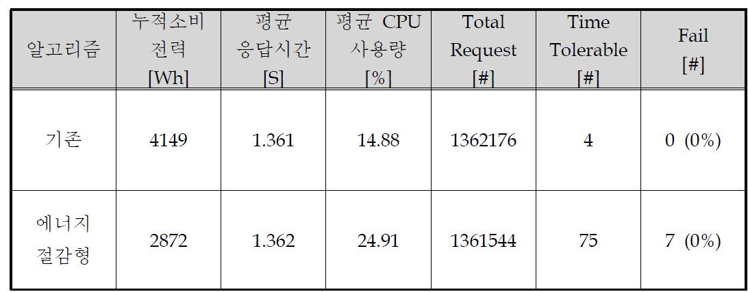 기존 클러스터 환경과 에너지 절감형 클러스터 환경의 결과 비교