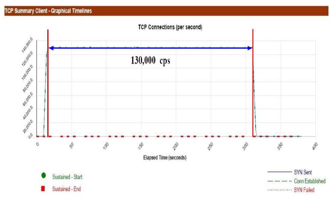 Result graph of # of CPS testing