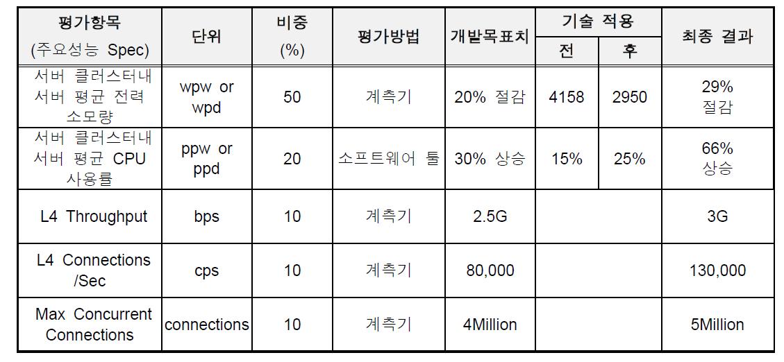 기술 적용 전/후 비교